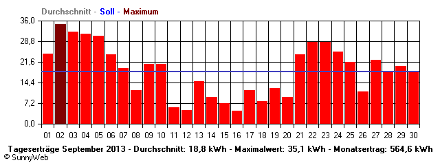 Grafik Monatsertrag