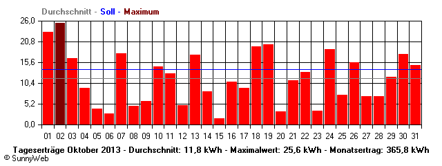 Grafik Monatsertrag