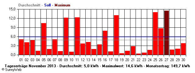 Grafik Monatsertrag