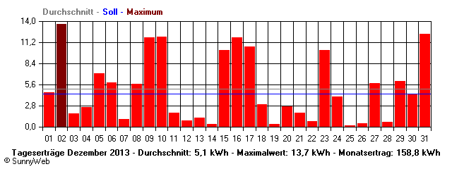 Grafik Monatsertrag