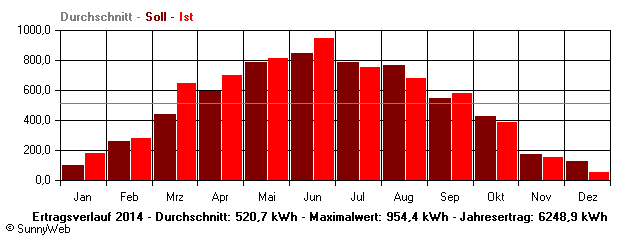 Grafik Jahresertrag