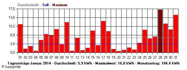 Grafik Monatsertrag