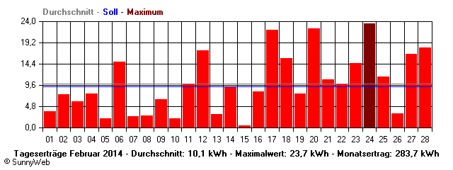 Grafik Monatsertrag