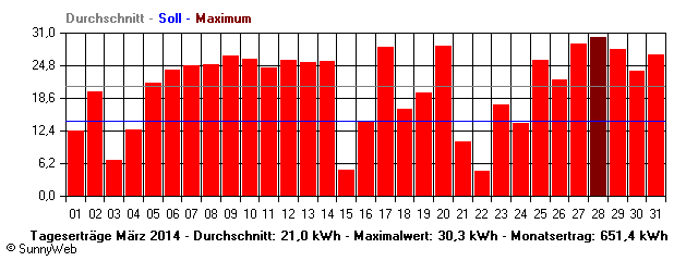 Grafik Monatsertrag