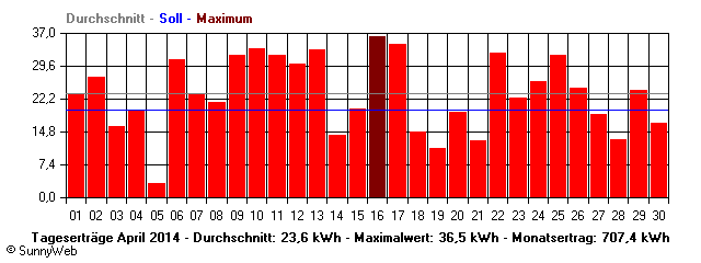 Grafik Monatsertrag