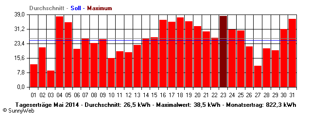 Grafik Monatsertrag