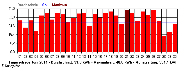Grafik Monatsertrag