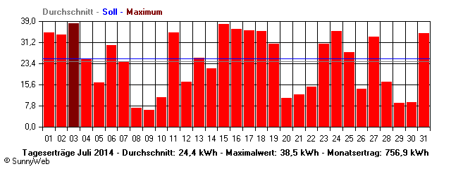 Grafik Monatsertrag