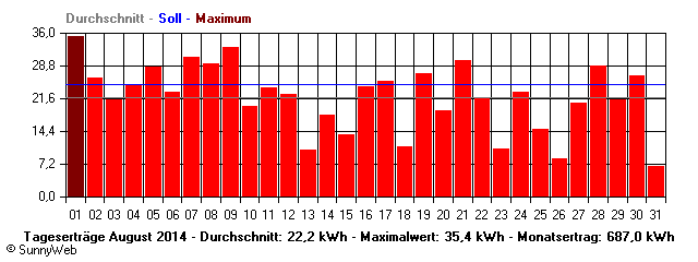 Grafik Monatsertrag