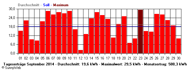 Grafik Monatsertrag