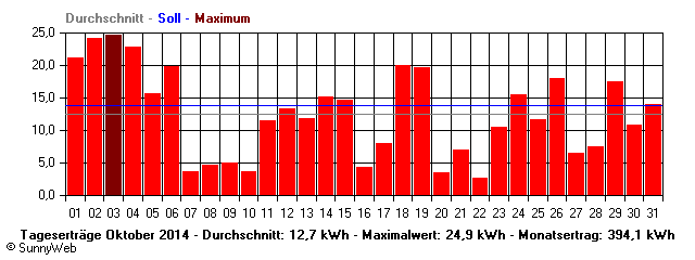 Grafik Monatsertrag