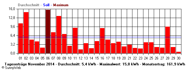 Grafik Monatsertrag