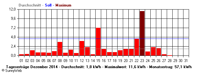 Grafik Monatsertrag