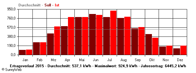 Grafik Jahresertrag