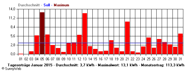 Grafik Monatsertrag