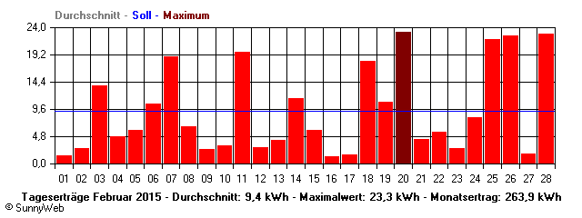 Grafik Monatsertrag