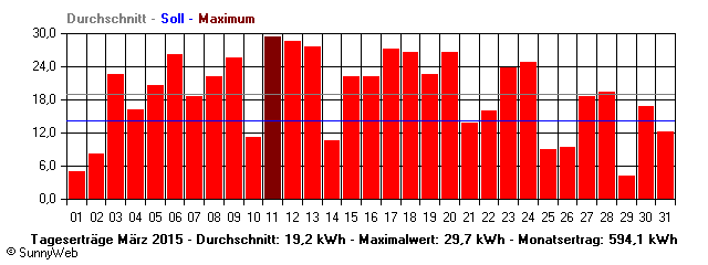 Grafik Monatsertrag