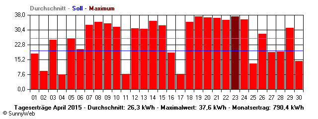Grafik Monatsertrag