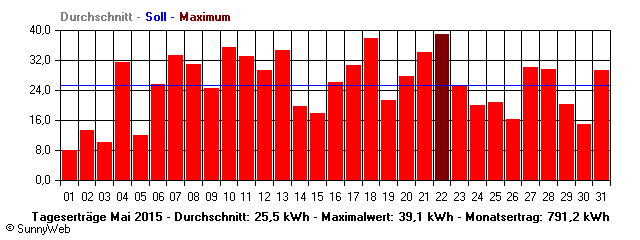 Grafik Monatsertrag