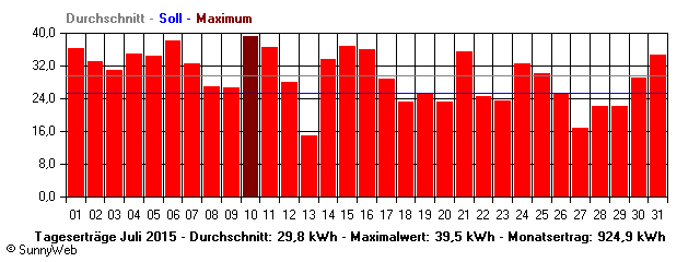 Grafik Monatsertrag
