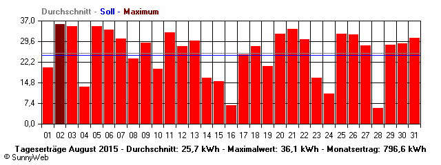 Grafik Monatsertrag