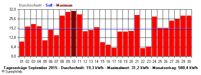 Grafik Monatsertrag