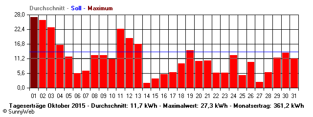 Grafik Monatsertrag