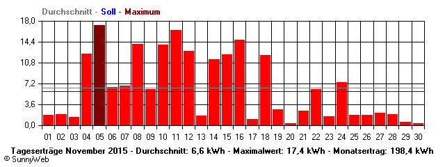 Grafik Monatsertrag