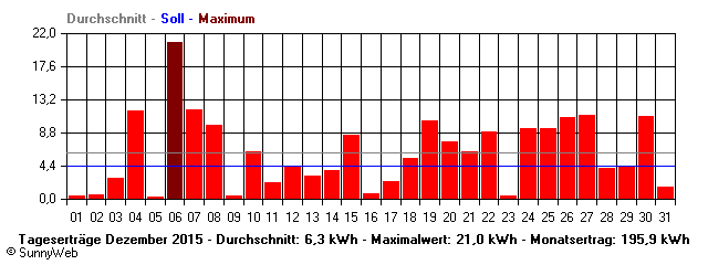 Grafik Monatsertrag