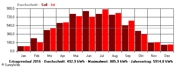 Grafik Jahresertrag