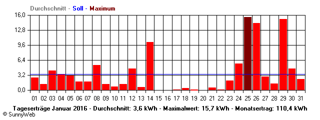 Grafik Monatsertrag