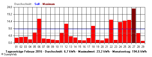 Grafik Monatsertrag