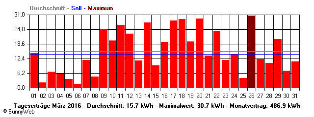 Grafik Monatsertrag