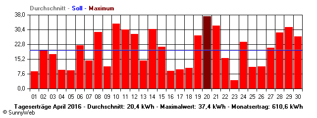 Grafik Monatsertrag