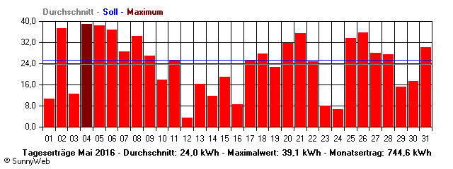Grafik Monatsertrag