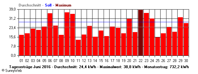 Grafik Monatsertrag