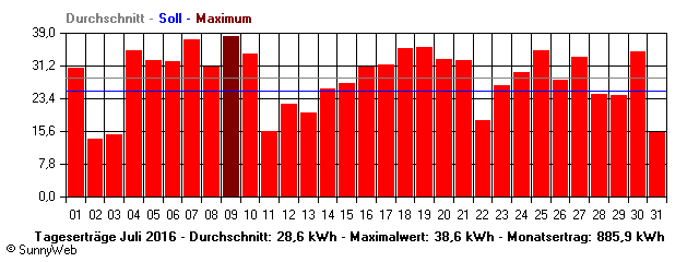 Grafik Monatsertrag
