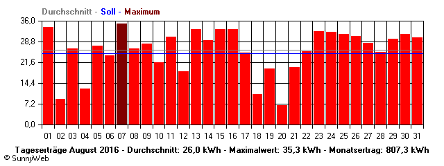 Grafik Monatsertrag