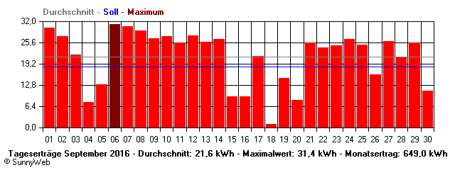 Grafik Monatsertrag