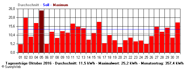 Grafik Monatsertrag