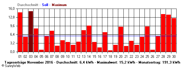 Grafik Monatsertrag