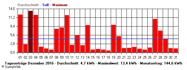 Grafik Monatsertrag