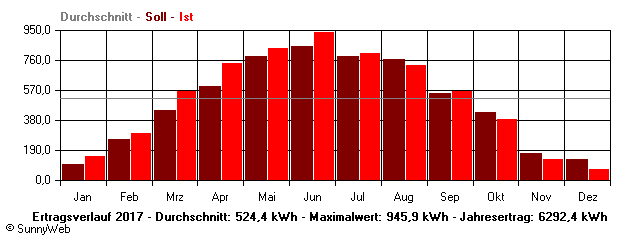 Grafik Jahresertrag