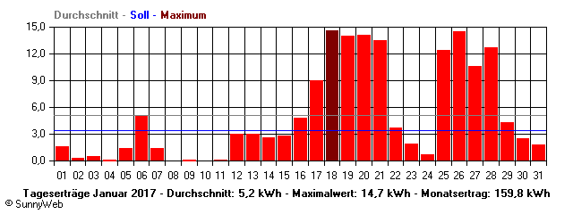 Grafik Monatsertrag