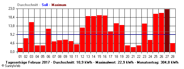 Grafik Monatsertrag