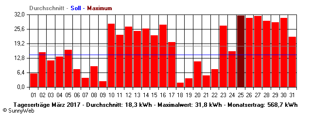 Grafik Monatsertrag