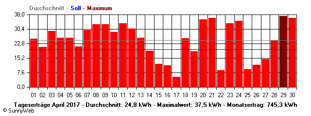 Grafik Monatsertrag