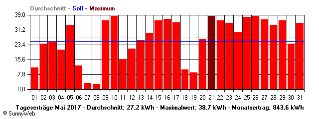 Grafik Monatsertrag