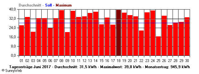 Grafik Monatsertrag