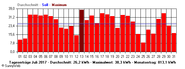 Grafik Monatsertrag